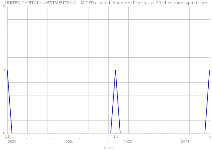 UNITED CAPITAL INVESTMENTS ND LIMITED (United Kingdom) Page visits 2024 