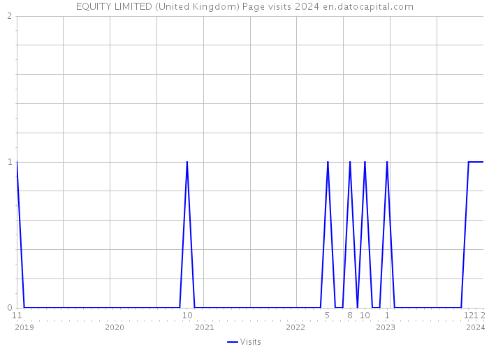 EQUITY LIMITED (United Kingdom) Page visits 2024 