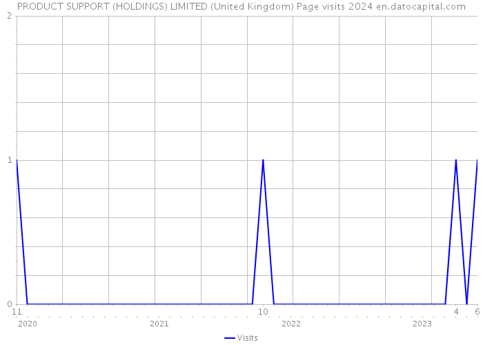 PRODUCT SUPPORT (HOLDINGS) LIMITED (United Kingdom) Page visits 2024 