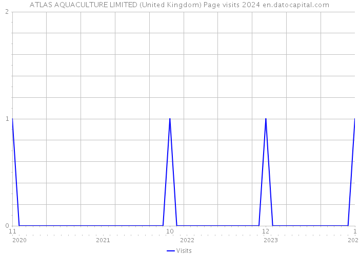 ATLAS AQUACULTURE LIMITED (United Kingdom) Page visits 2024 