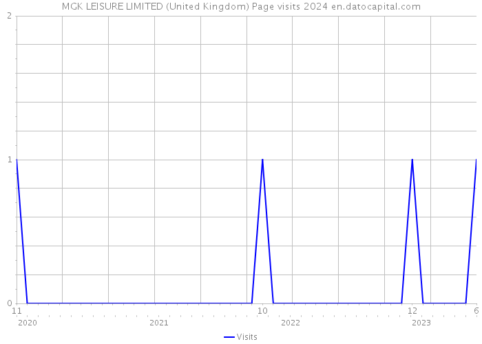 MGK LEISURE LIMITED (United Kingdom) Page visits 2024 