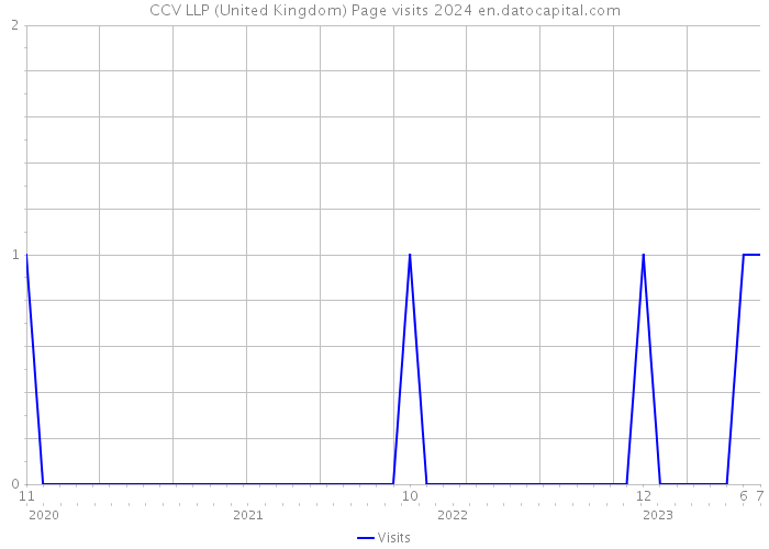 CCV LLP (United Kingdom) Page visits 2024 