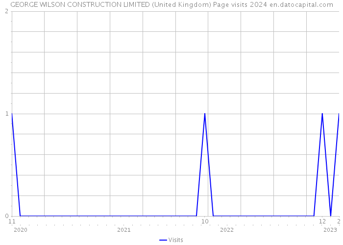 GEORGE WILSON CONSTRUCTION LIMITED (United Kingdom) Page visits 2024 