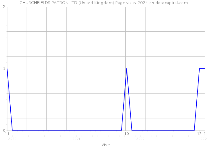 CHURCHFIELDS PATRON LTD (United Kingdom) Page visits 2024 
