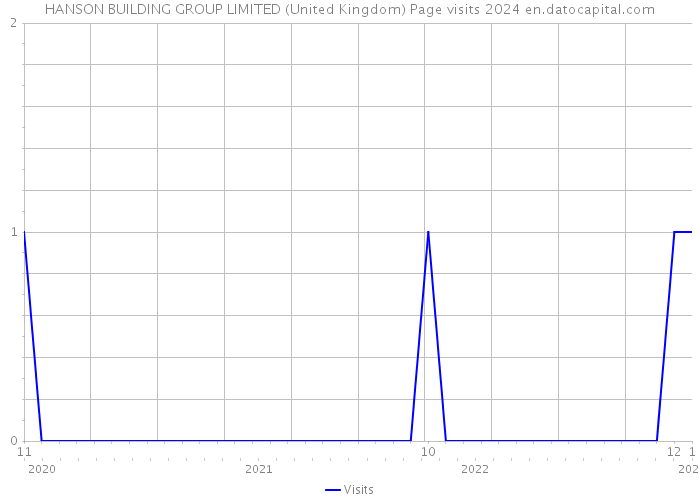 HANSON BUILDING GROUP LIMITED (United Kingdom) Page visits 2024 
