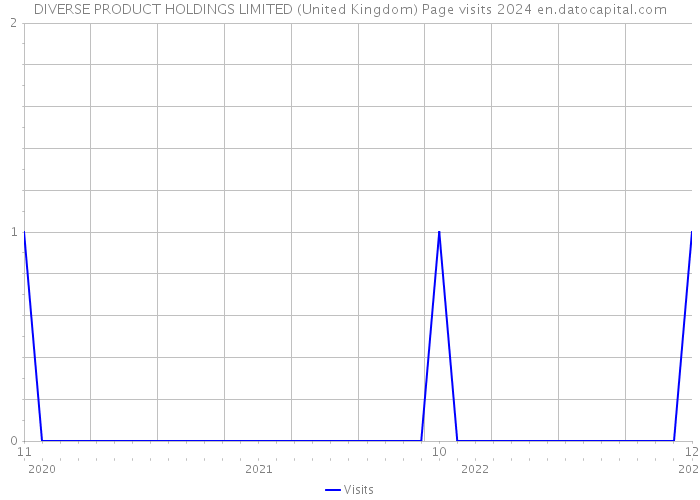 DIVERSE PRODUCT HOLDINGS LIMITED (United Kingdom) Page visits 2024 