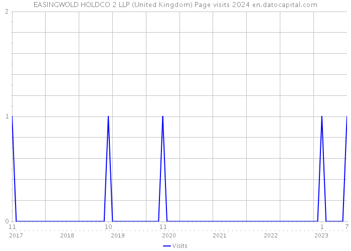 EASINGWOLD HOLDCO 2 LLP (United Kingdom) Page visits 2024 