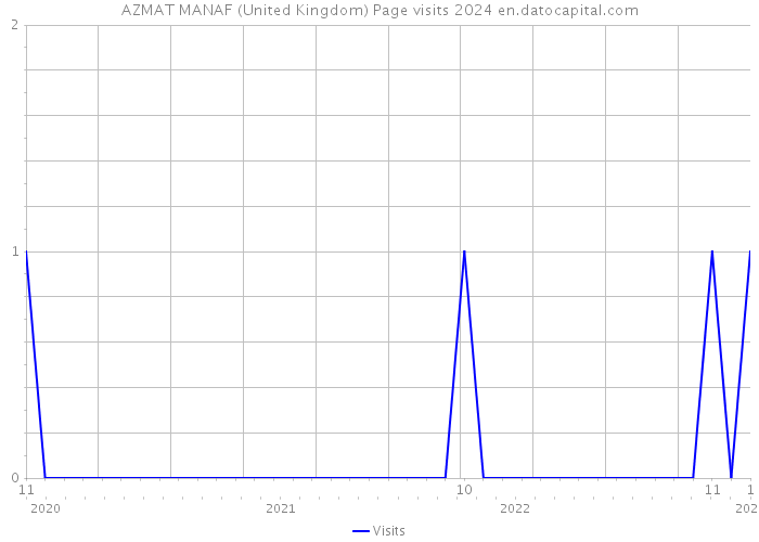 AZMAT MANAF (United Kingdom) Page visits 2024 