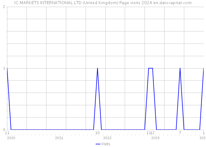 IC MARKETS INTERNATIONAL LTD (United Kingdom) Page visits 2024 