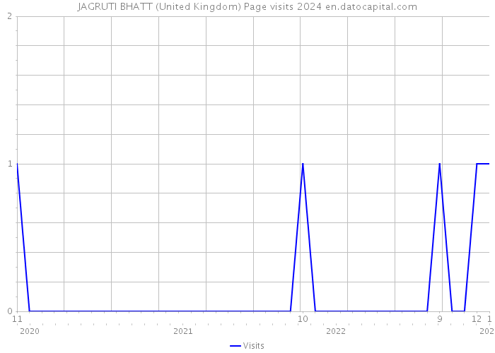 JAGRUTI BHATT (United Kingdom) Page visits 2024 