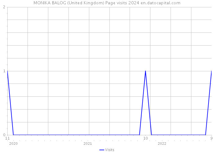 MONIKA BALOG (United Kingdom) Page visits 2024 