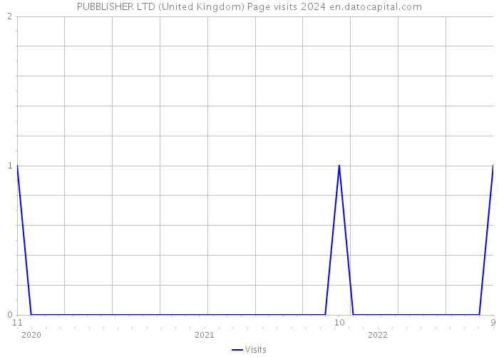 PUBBLISHER LTD (United Kingdom) Page visits 2024 
