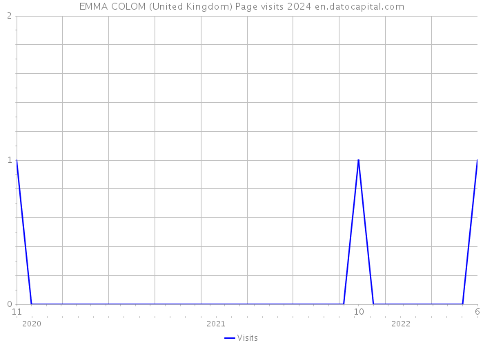 EMMA COLOM (United Kingdom) Page visits 2024 