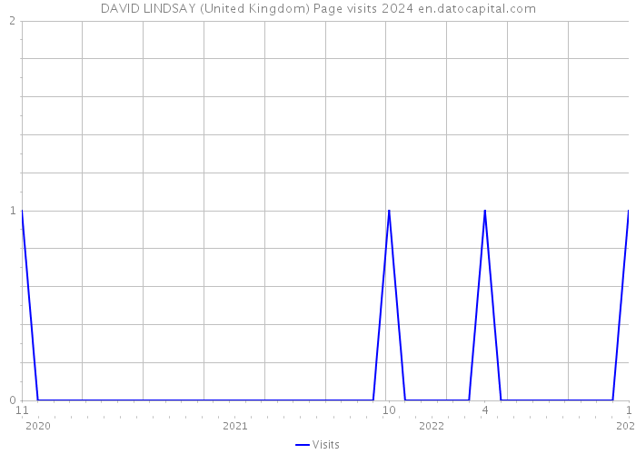 DAVID LINDSAY (United Kingdom) Page visits 2024 
