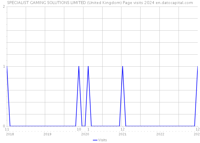 SPECIALIST GAMING SOLUTIONS LIMITED (United Kingdom) Page visits 2024 
