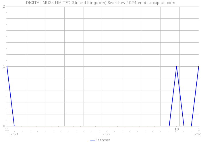 DIGITAL MUSK LIMITED (United Kingdom) Searches 2024 