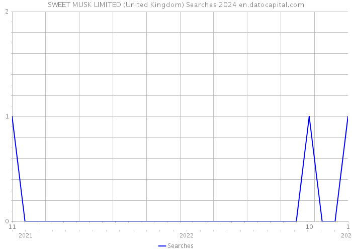 SWEET MUSK LIMITED (United Kingdom) Searches 2024 