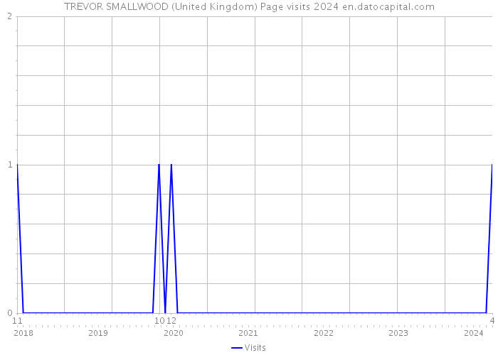 TREVOR SMALLWOOD (United Kingdom) Page visits 2024 