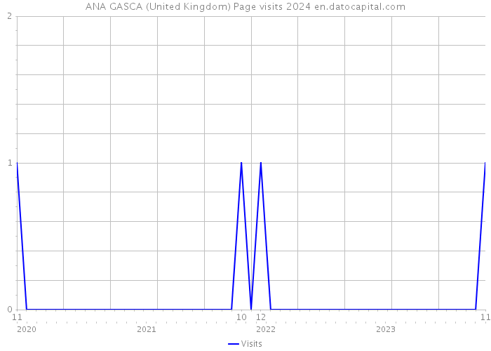 ANA GASCA (United Kingdom) Page visits 2024 