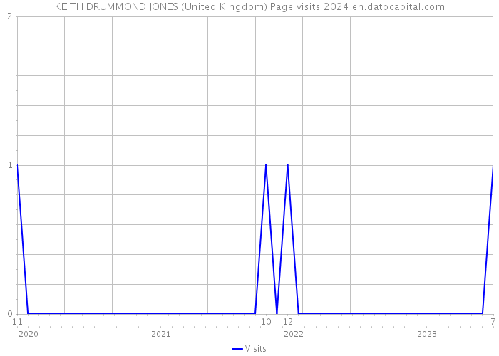 KEITH DRUMMOND JONES (United Kingdom) Page visits 2024 