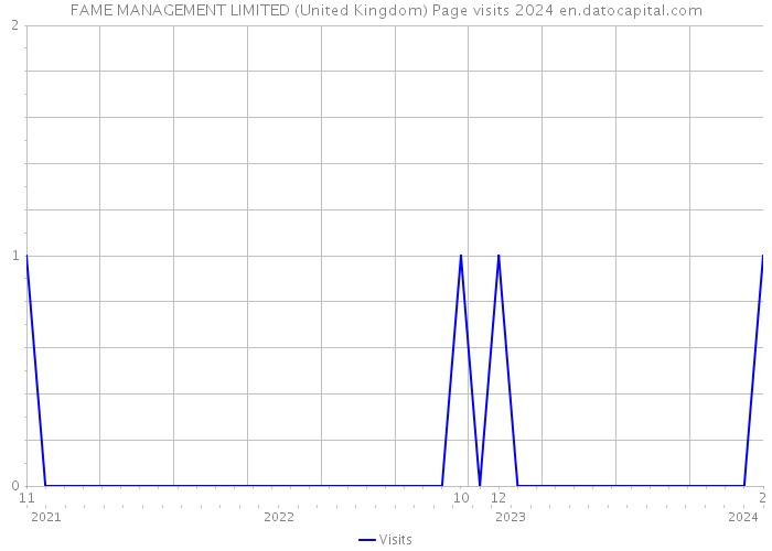 FAME MANAGEMENT LIMITED (United Kingdom) Page visits 2024 