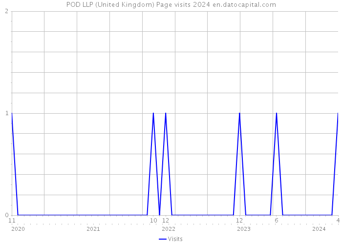 POD LLP (United Kingdom) Page visits 2024 
