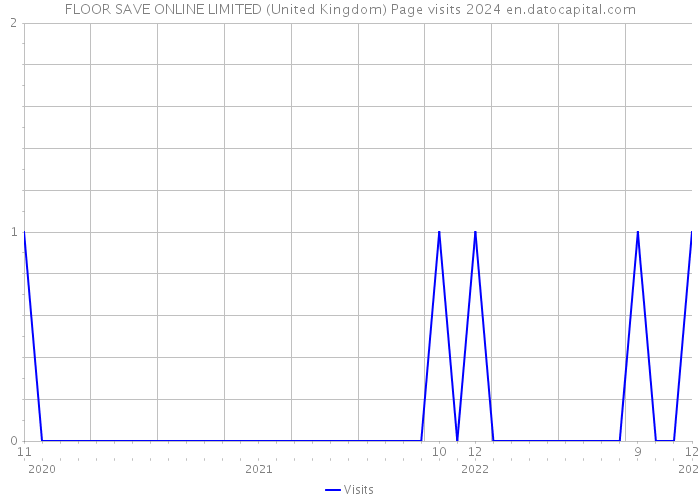 FLOOR SAVE ONLINE LIMITED (United Kingdom) Page visits 2024 