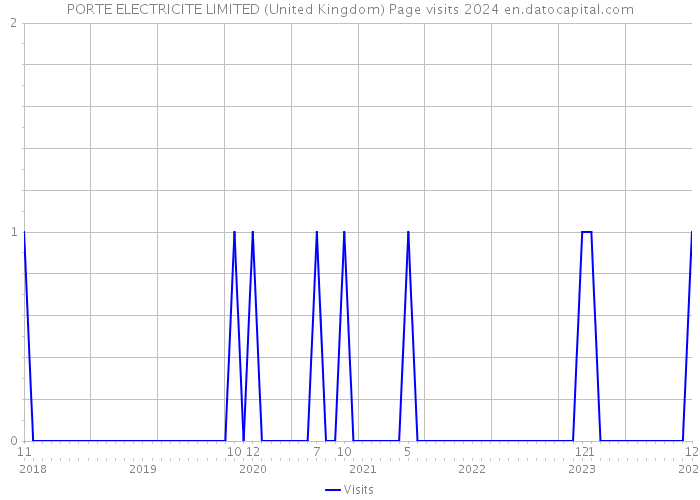 PORTE ELECTRICITE LIMITED (United Kingdom) Page visits 2024 