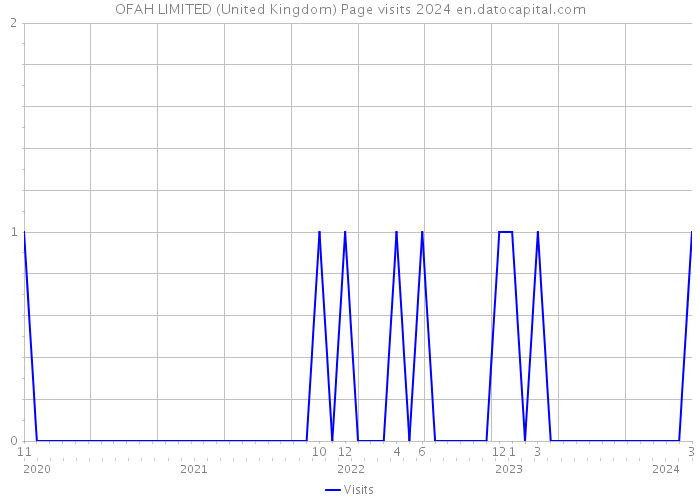 OFAH LIMITED (United Kingdom) Page visits 2024 