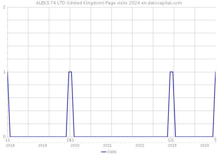 ALEKS 74 LTD (United Kingdom) Page visits 2024 