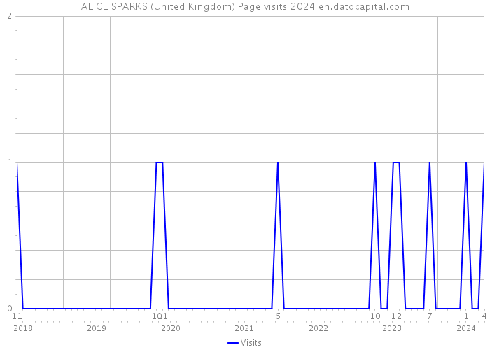 ALICE SPARKS (United Kingdom) Page visits 2024 