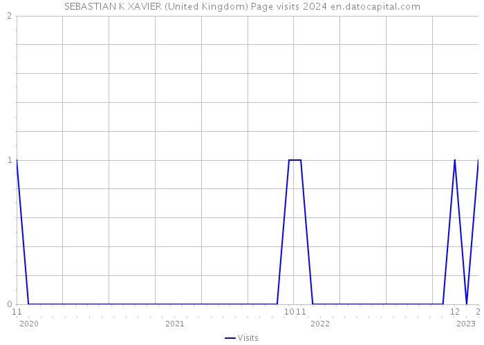 SEBASTIAN K XAVIER (United Kingdom) Page visits 2024 