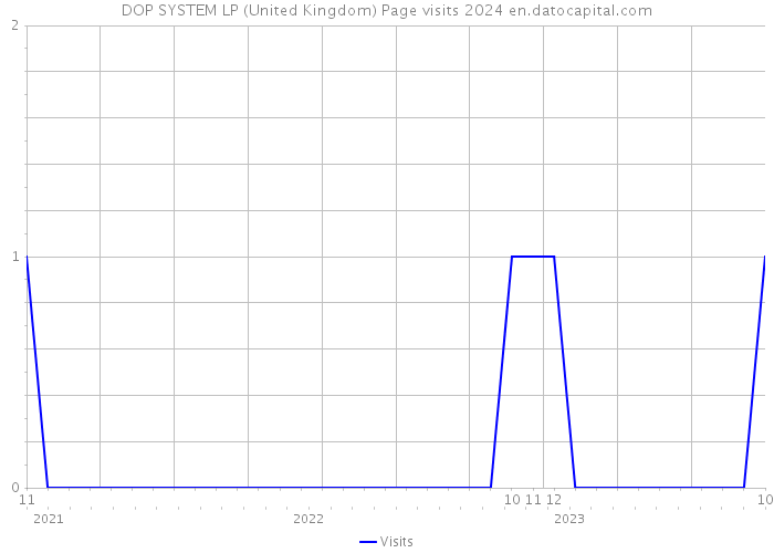 DOP SYSTEM LP (United Kingdom) Page visits 2024 