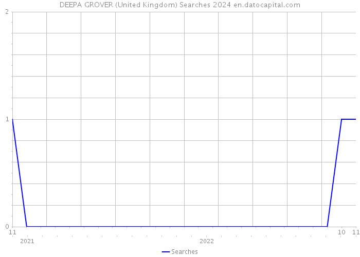 DEEPA GROVER (United Kingdom) Searches 2024 