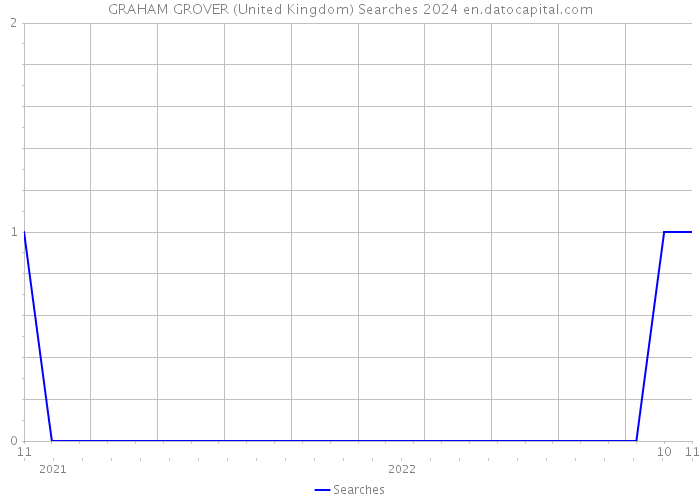 GRAHAM GROVER (United Kingdom) Searches 2024 