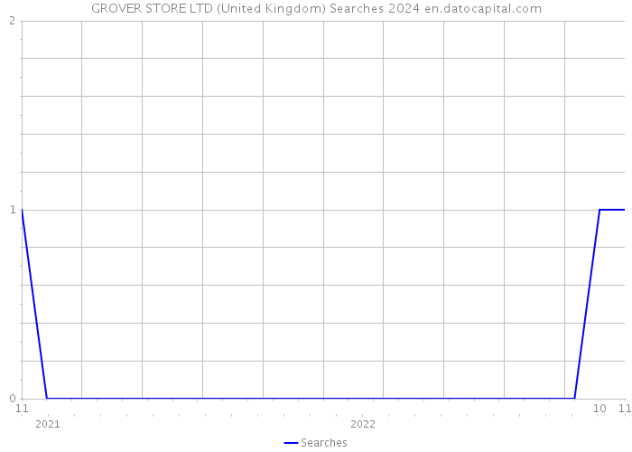 GROVER STORE LTD (United Kingdom) Searches 2024 