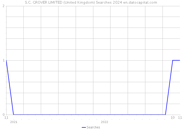 S.C. GROVER LIMITED (United Kingdom) Searches 2024 