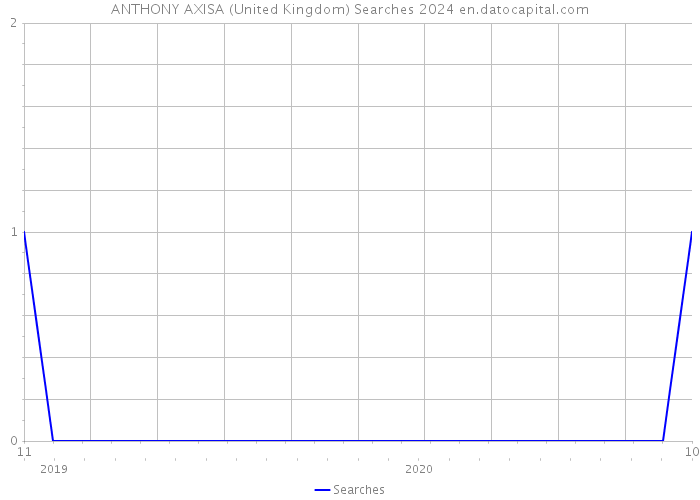 ANTHONY AXISA (United Kingdom) Searches 2024 