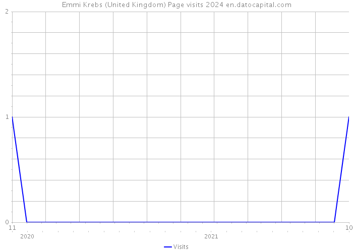 Emmi Krebs (United Kingdom) Page visits 2024 