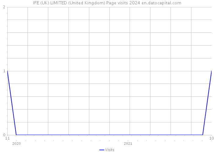 IFE (UK) LIMITED (United Kingdom) Page visits 2024 