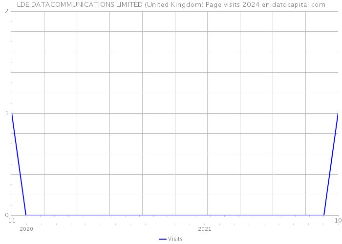 LDE DATACOMMUNICATIONS LIMITED (United Kingdom) Page visits 2024 