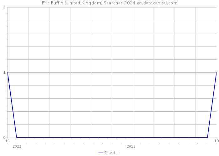 Eric Buffin (United Kingdom) Searches 2024 