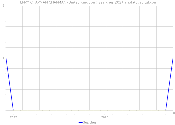 HENRY CHAPMAN CHAPMAN (United Kingdom) Searches 2024 