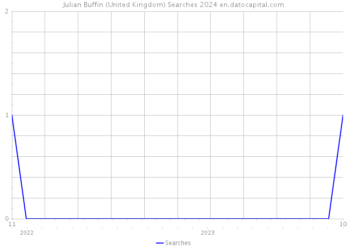Julian Buffin (United Kingdom) Searches 2024 