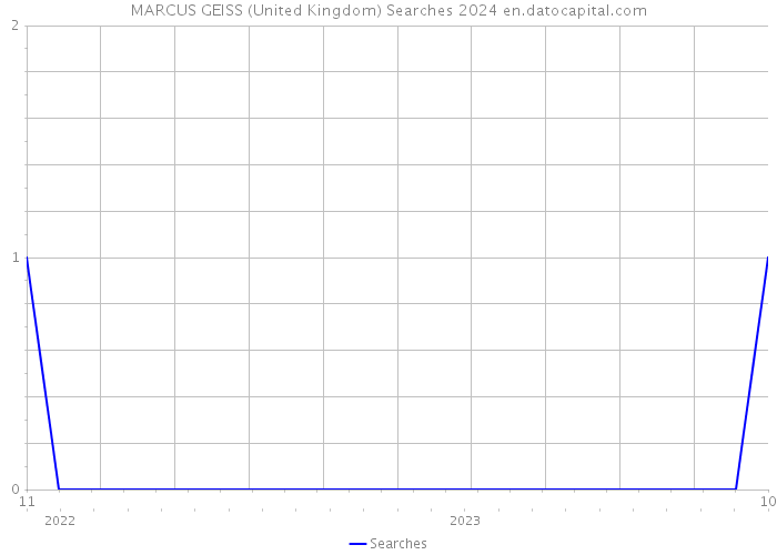 MARCUS GEISS (United Kingdom) Searches 2024 