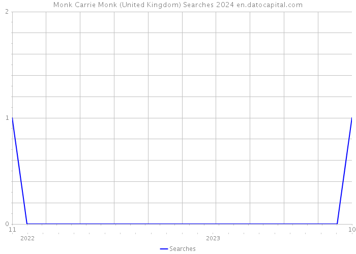 Monk Carrie Monk (United Kingdom) Searches 2024 