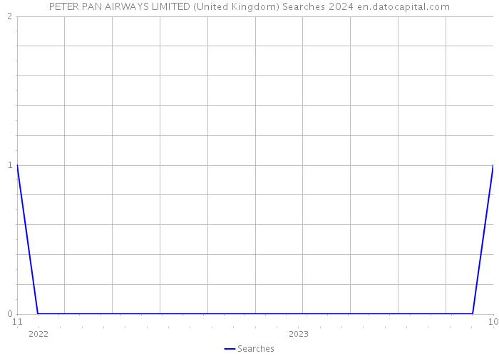 PETER PAN AIRWAYS LIMITED (United Kingdom) Searches 2024 