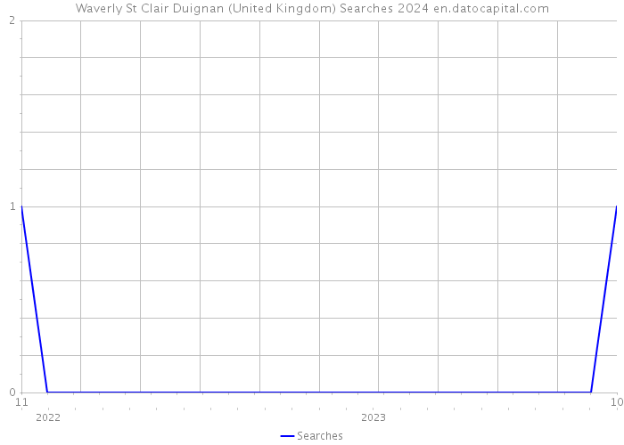 Waverly St Clair Duignan (United Kingdom) Searches 2024 