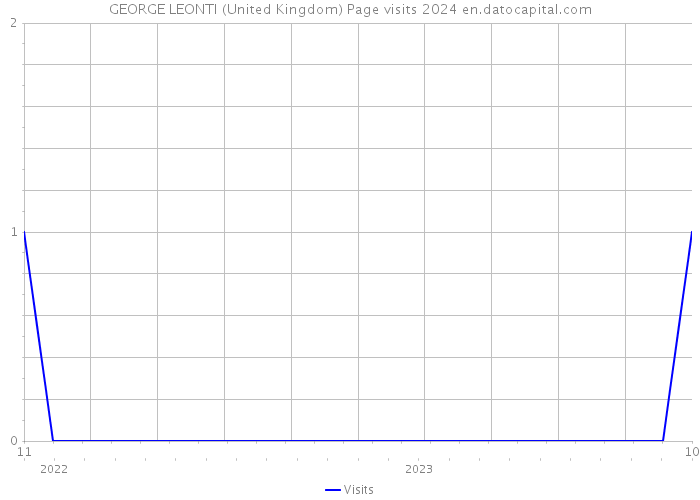 GEORGE LEONTI (United Kingdom) Page visits 2024 