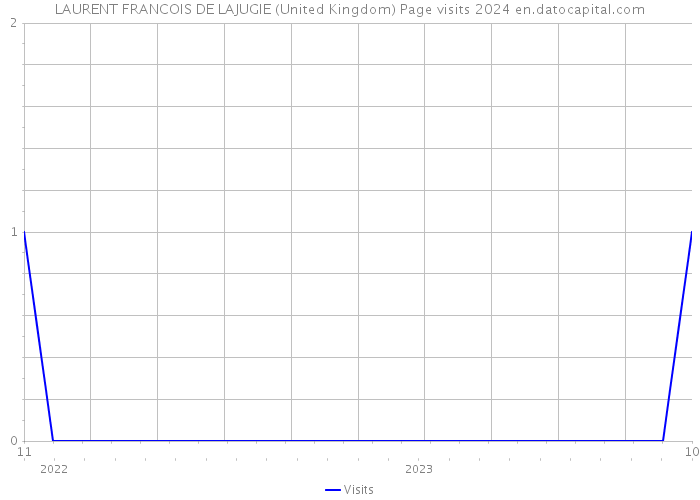 LAURENT FRANCOIS DE LAJUGIE (United Kingdom) Page visits 2024 